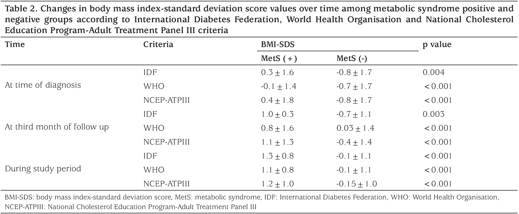 Table 2
