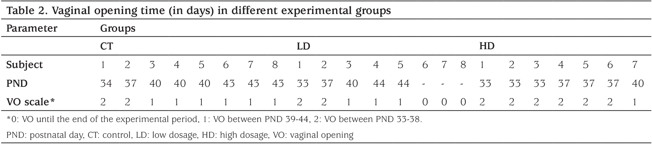 Table 2