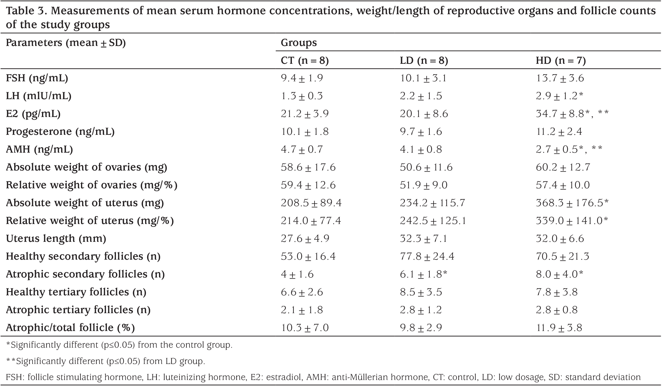 Table 3