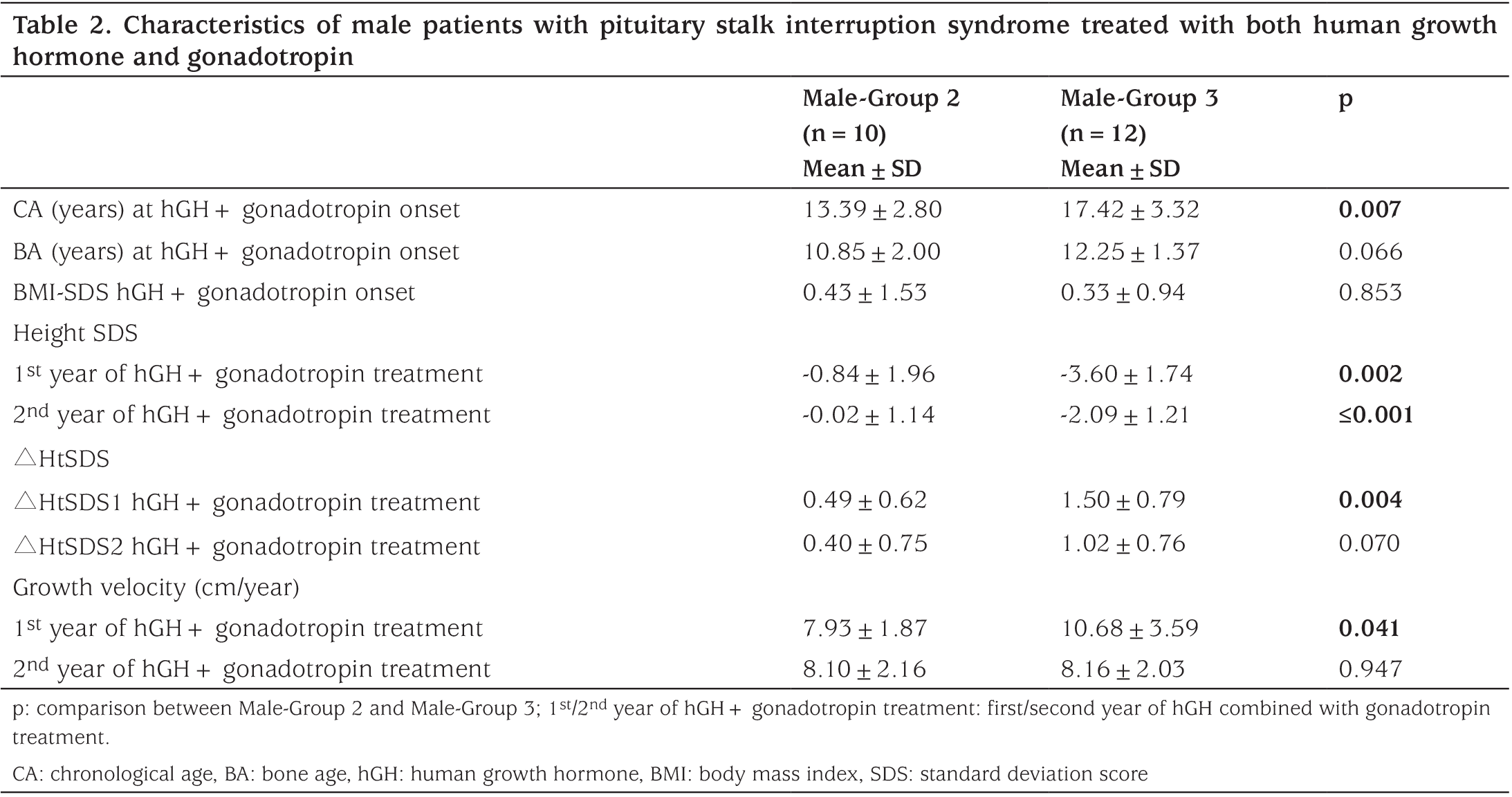 Table 2