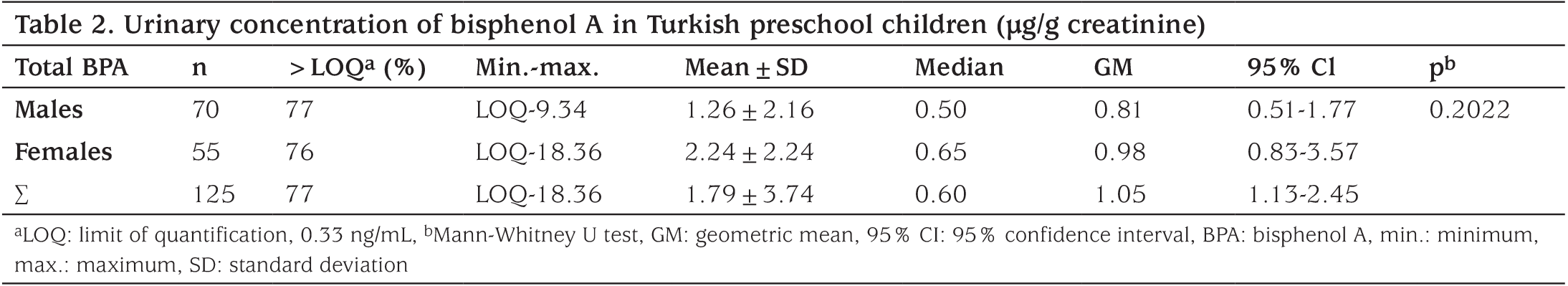 Table 2