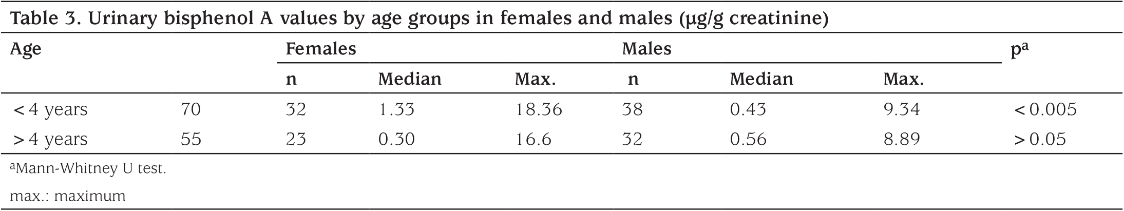 Table 3