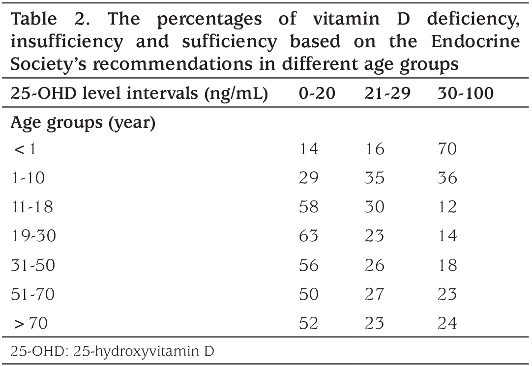 Table 2