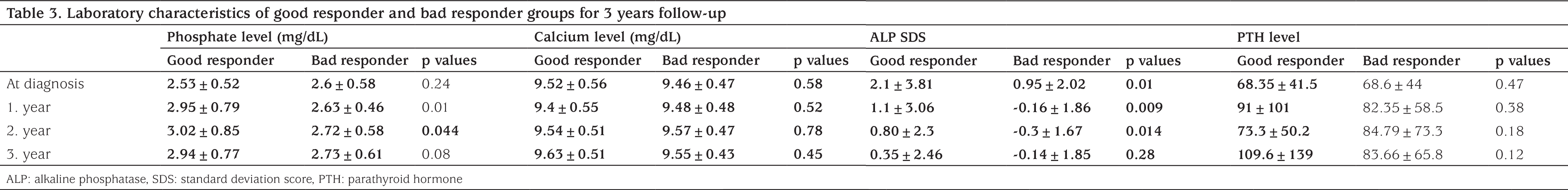 Table 3