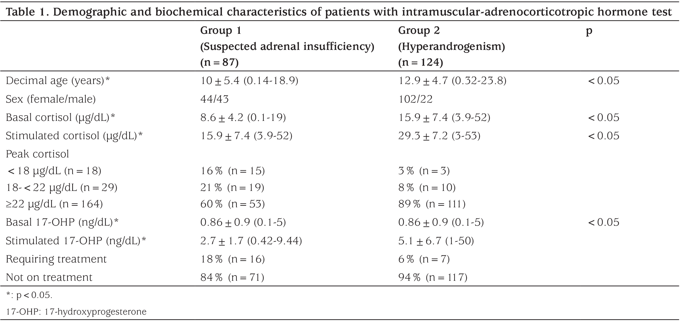 Table 1