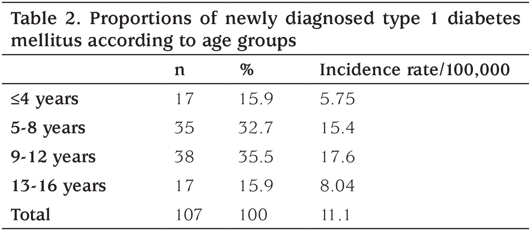 Table 2