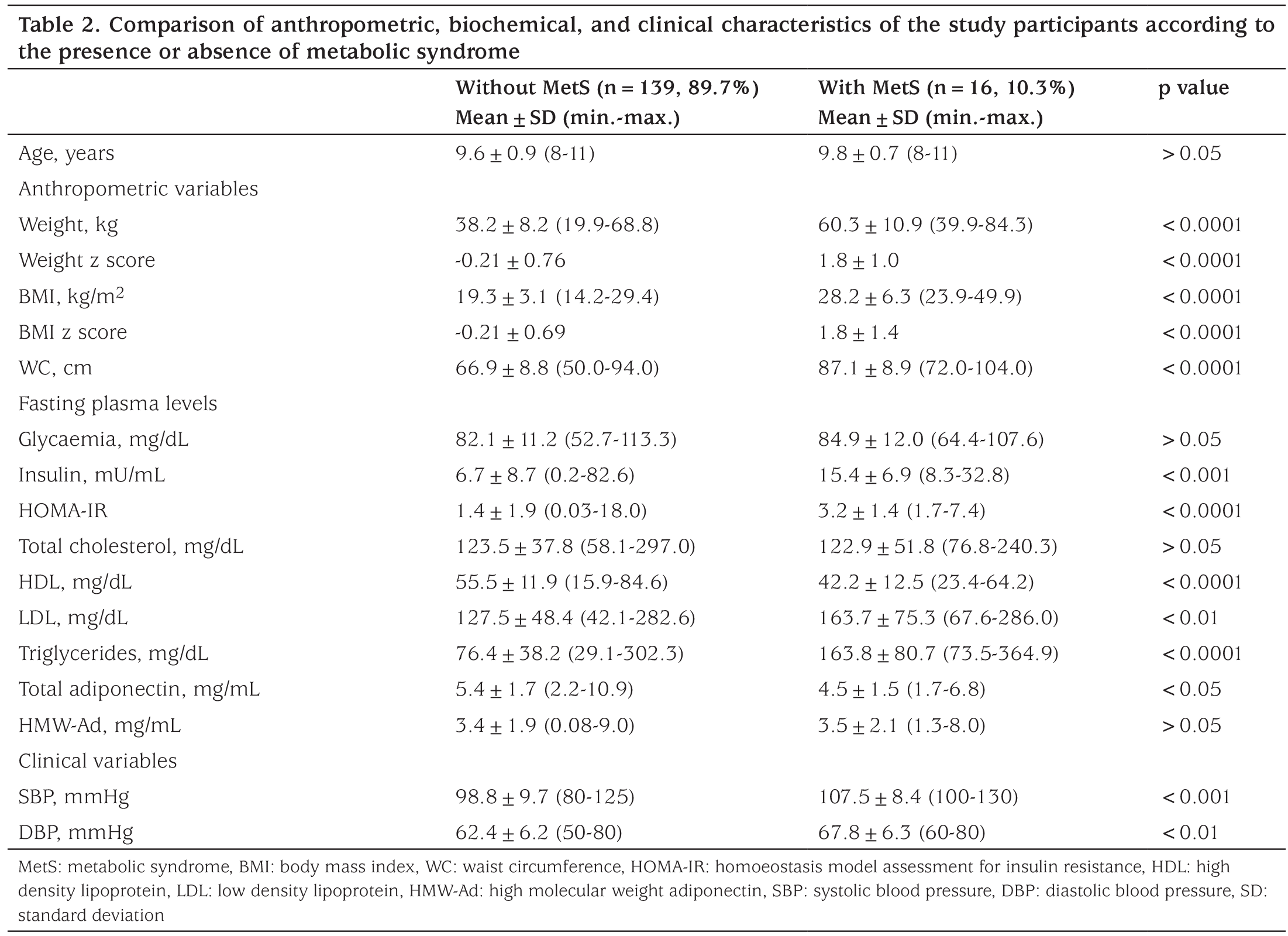 Table 2