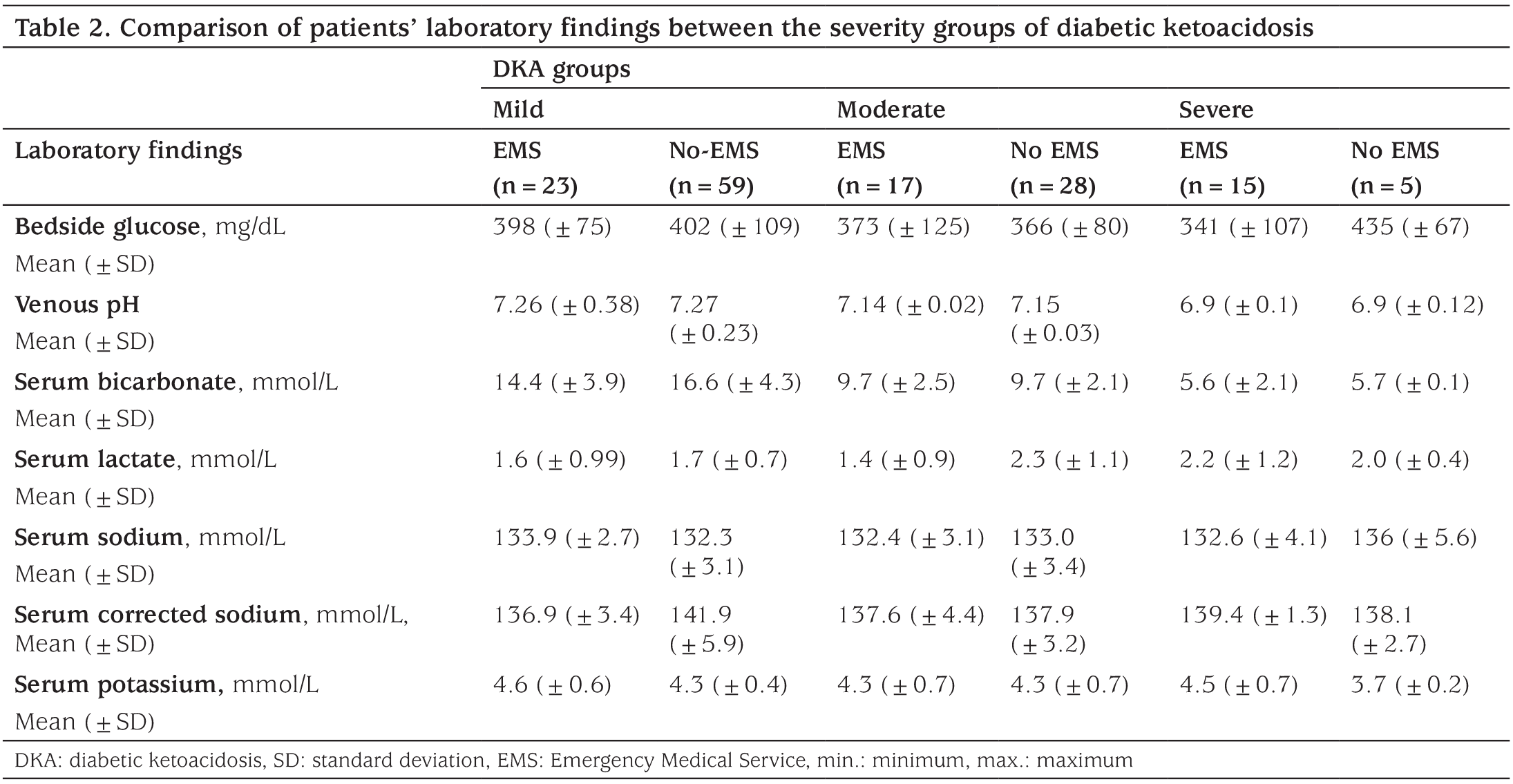 Table 2