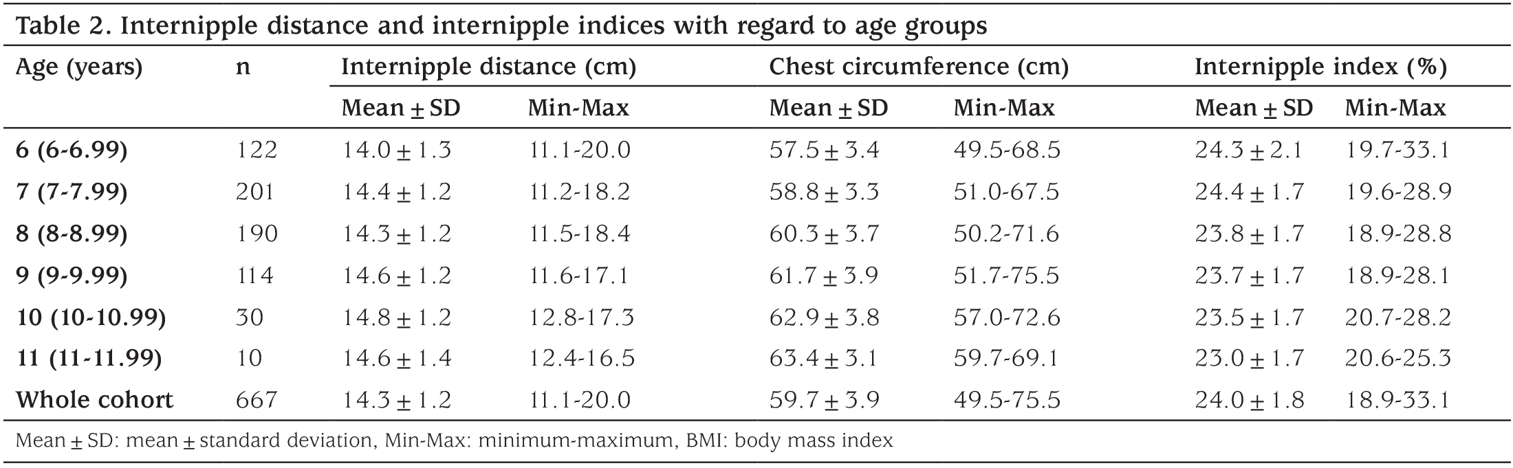 Table 2