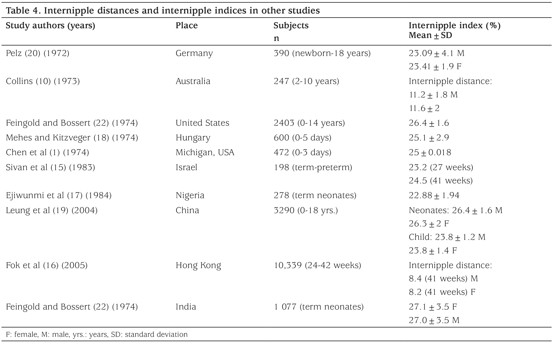 Table 4