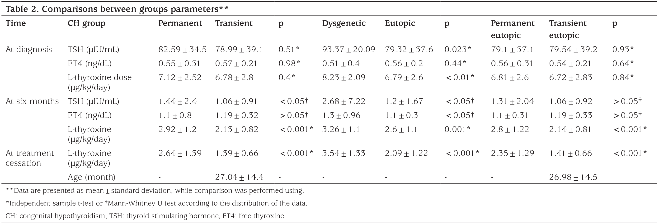 Table 2