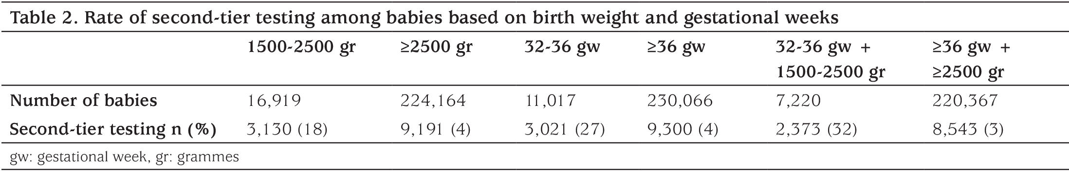 Table 2