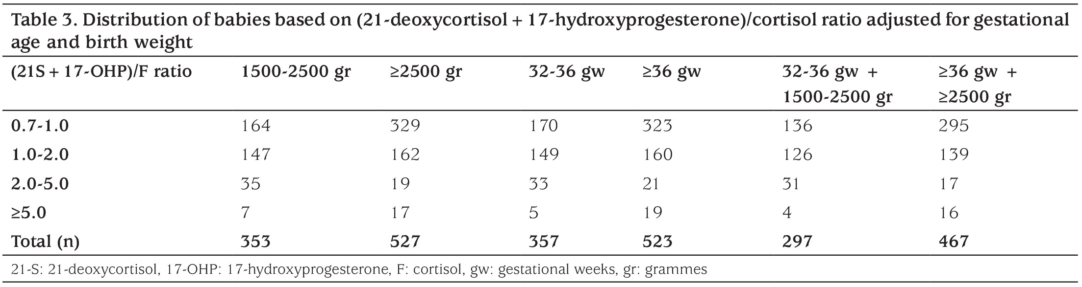 Table 3