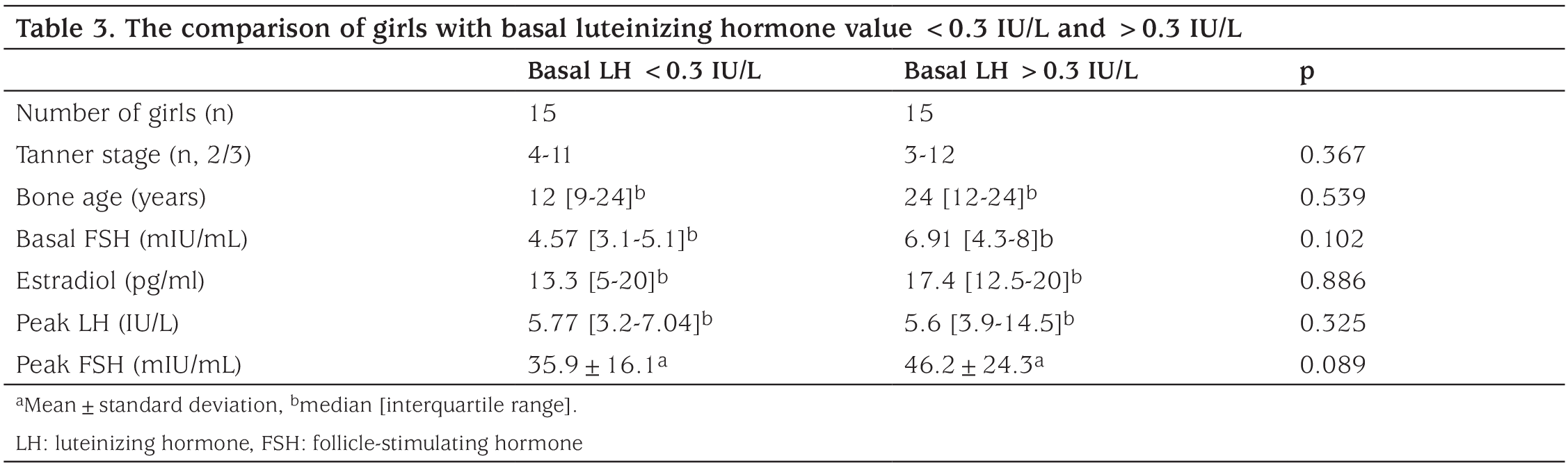 Table 3