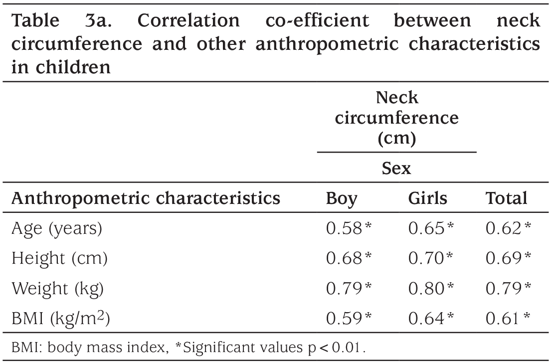 Table 3a