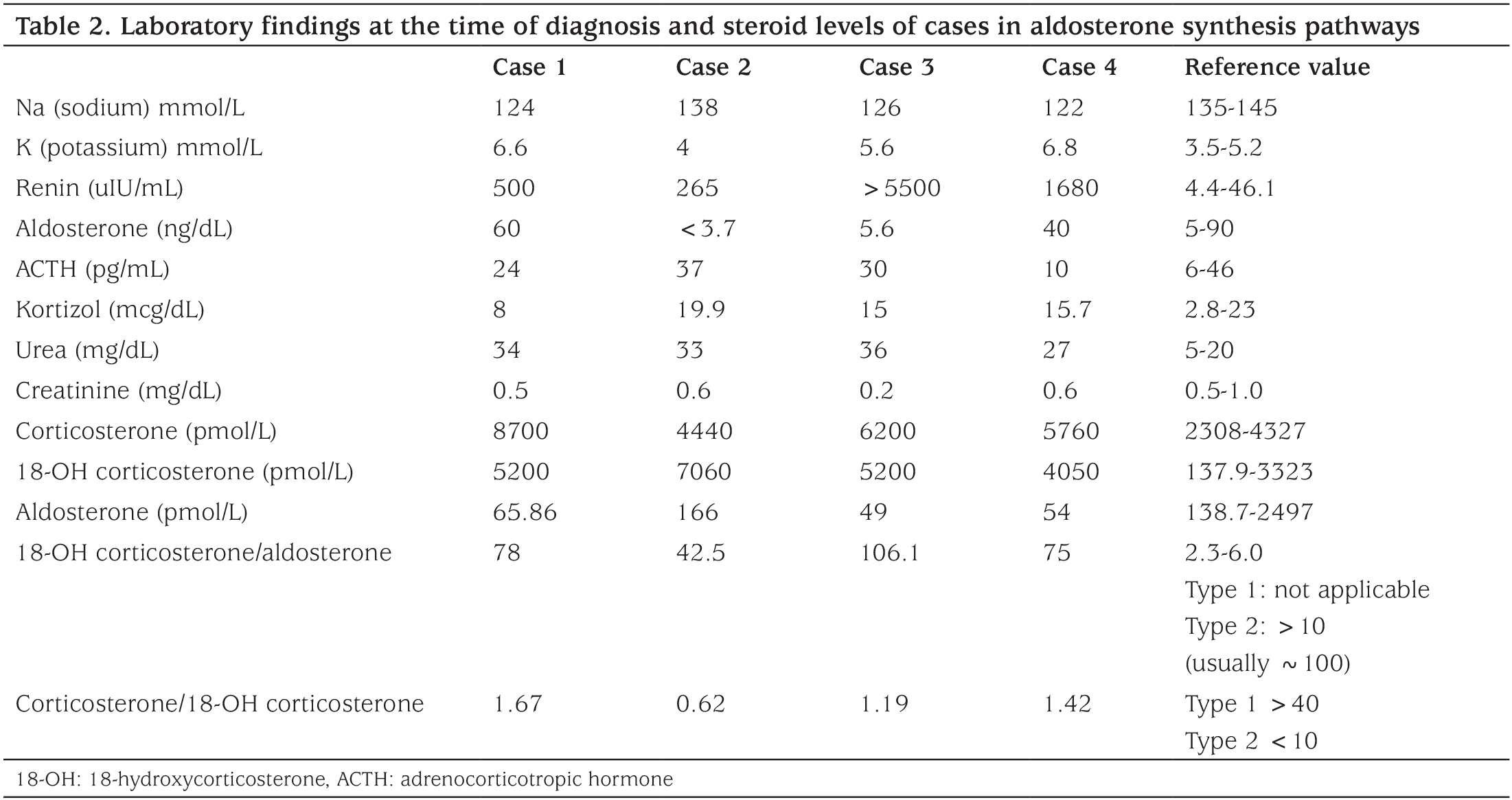 Table 2