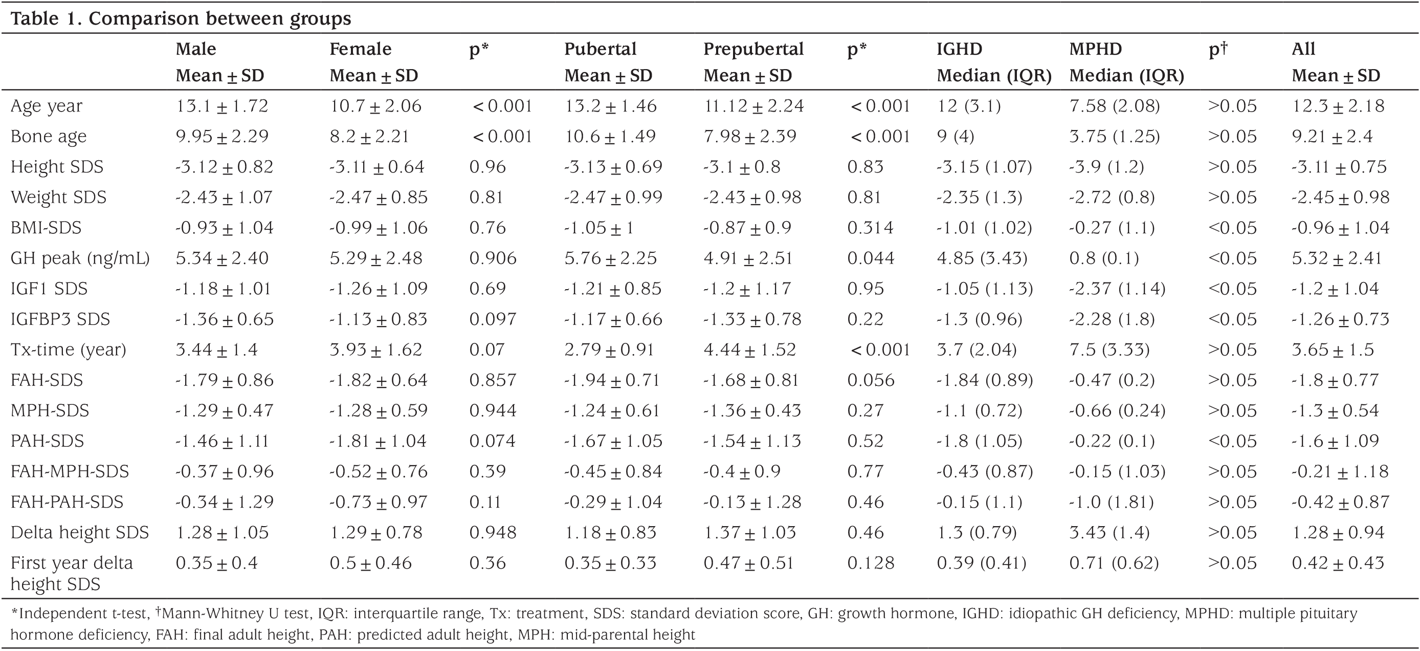Table 1