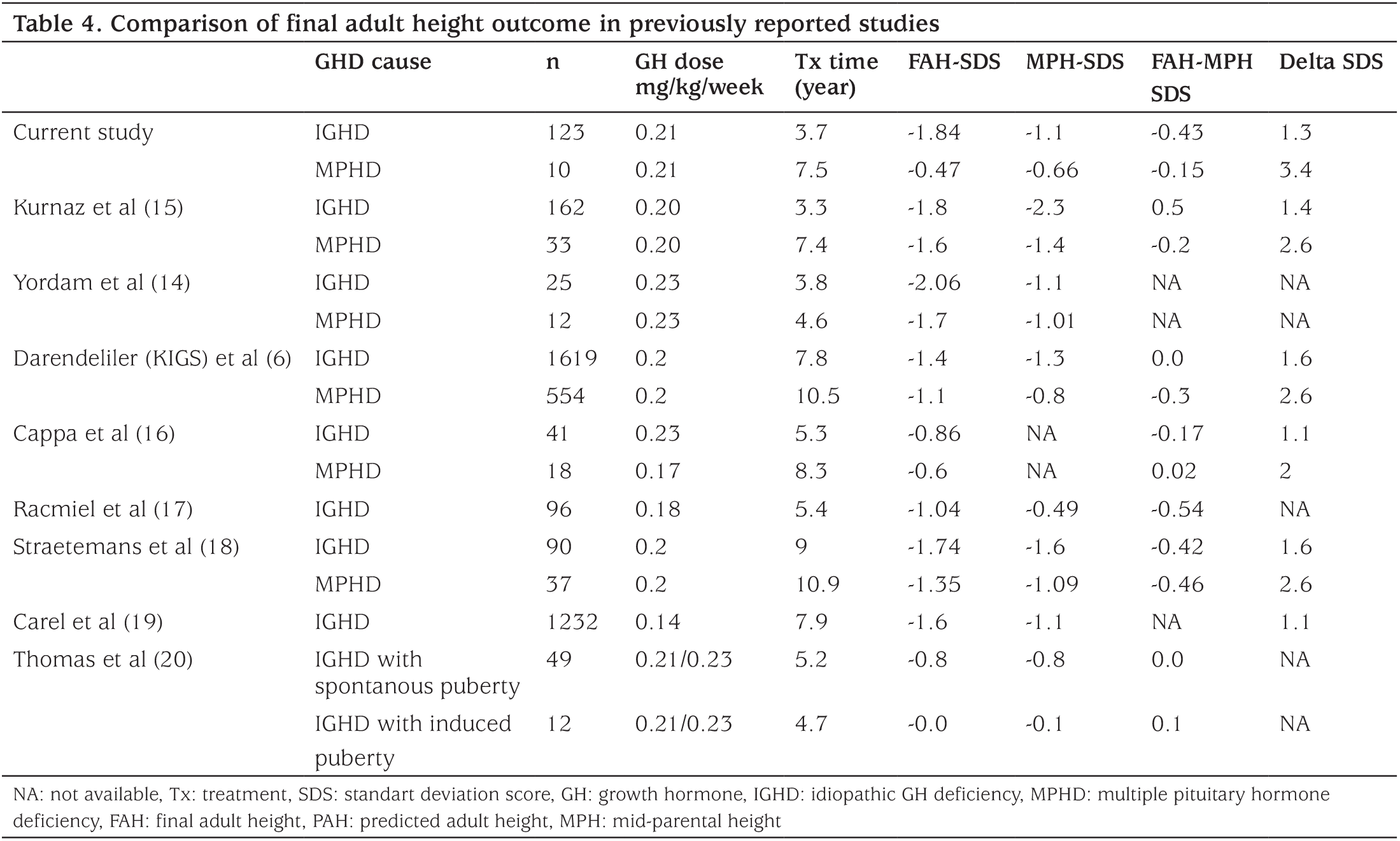 Table 4