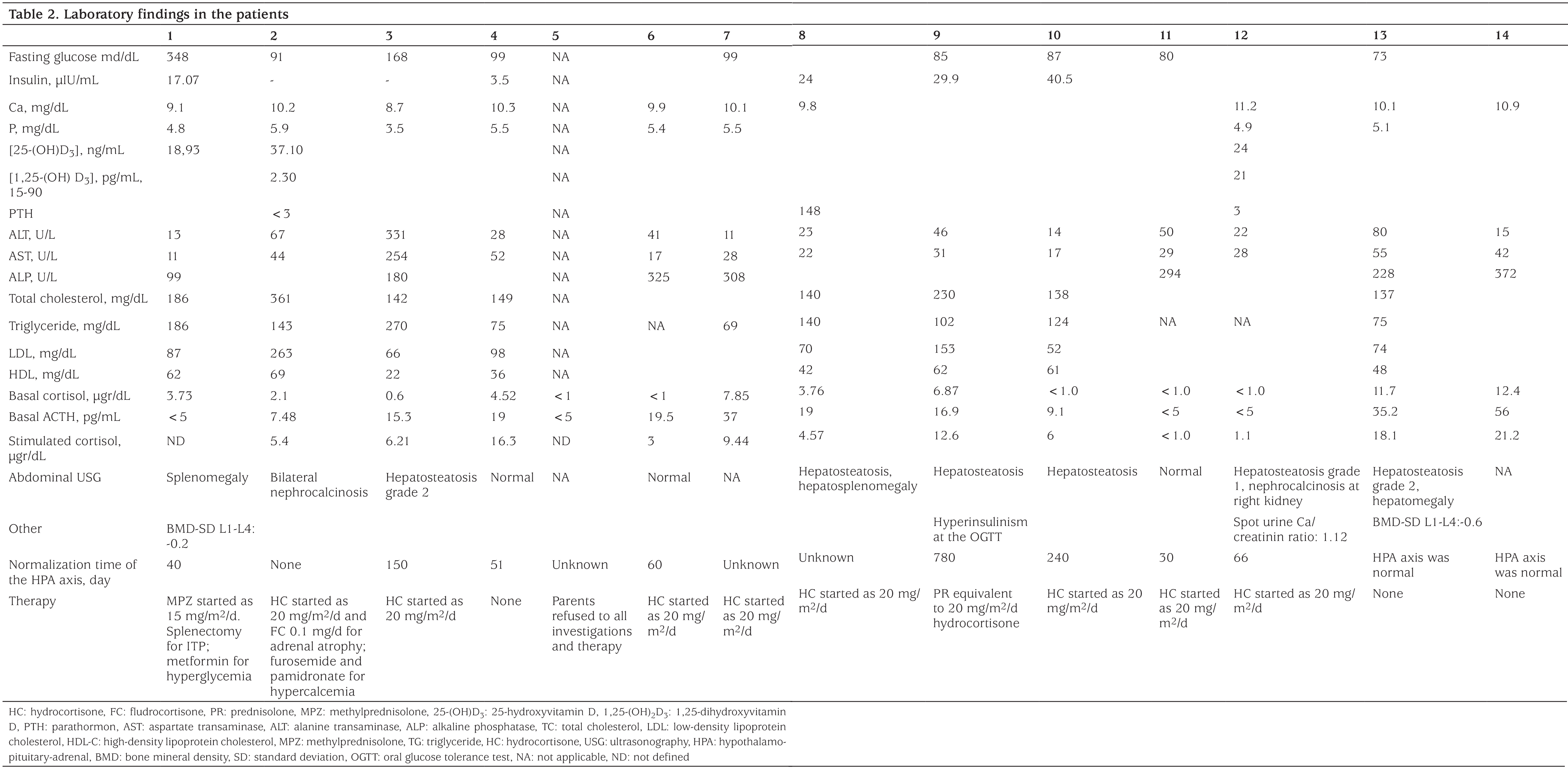 Table 2