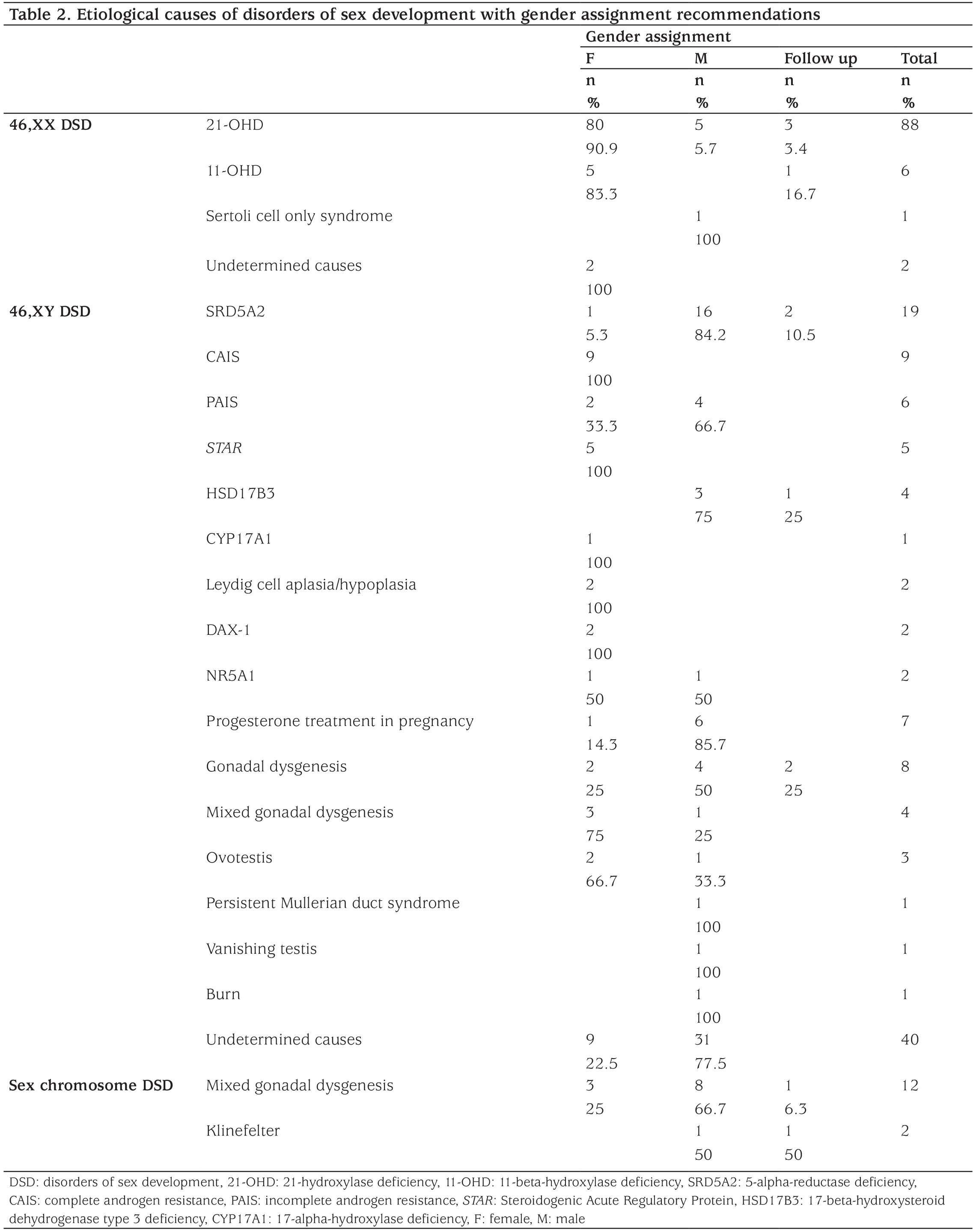Table 2