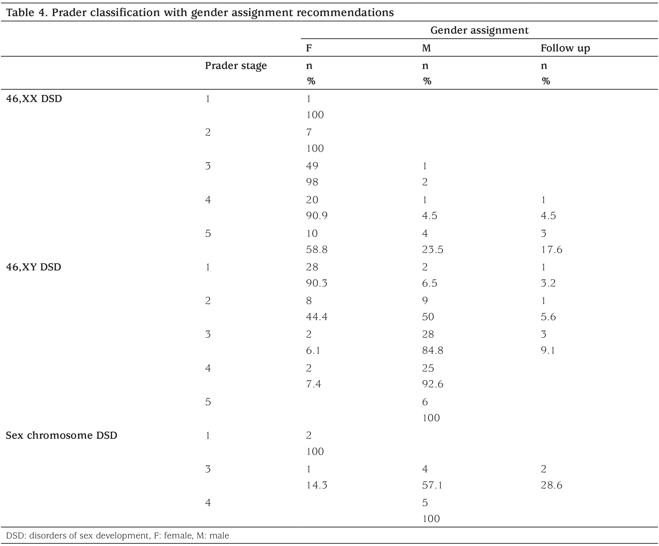 Table 4
