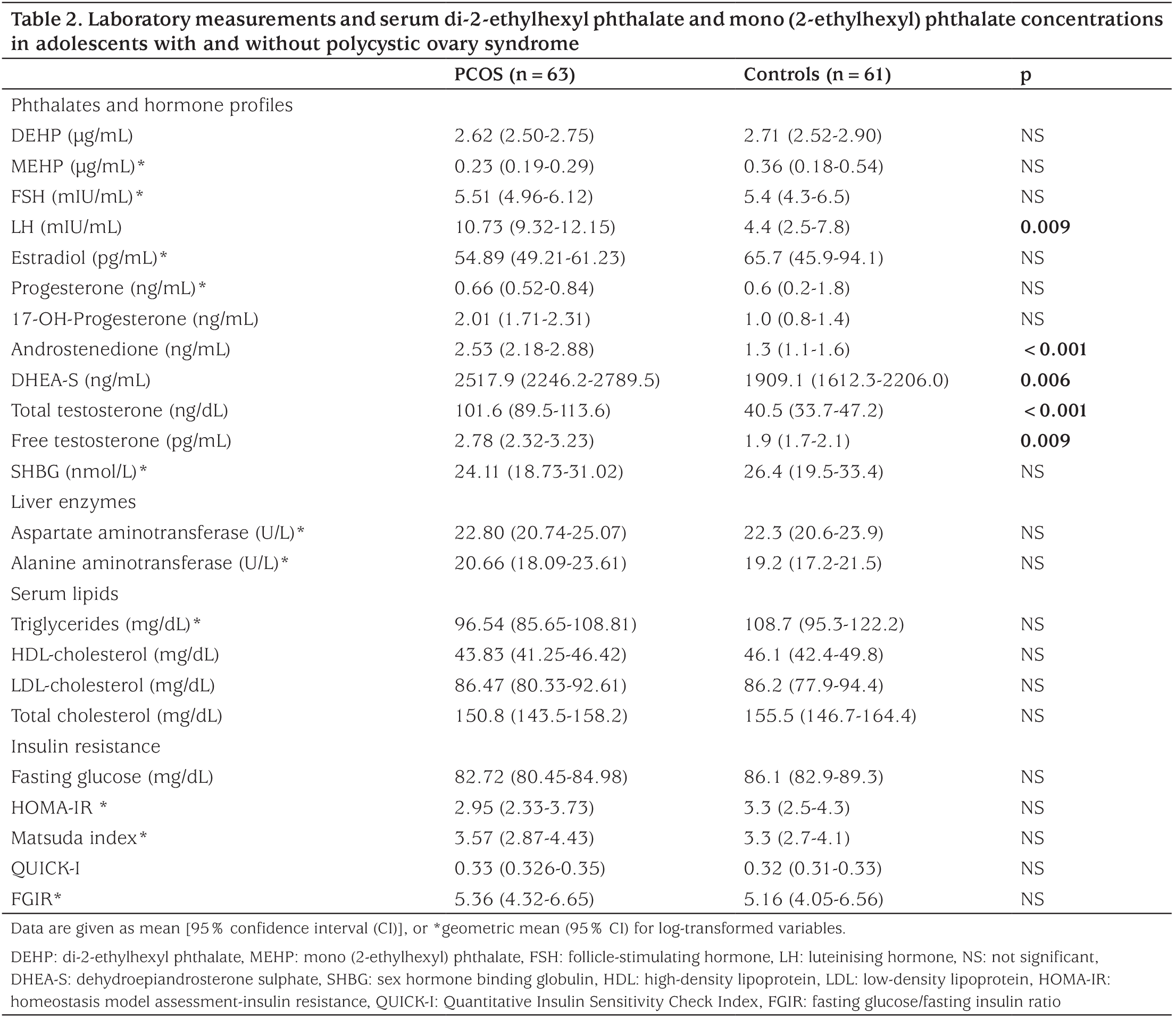 Table 2
