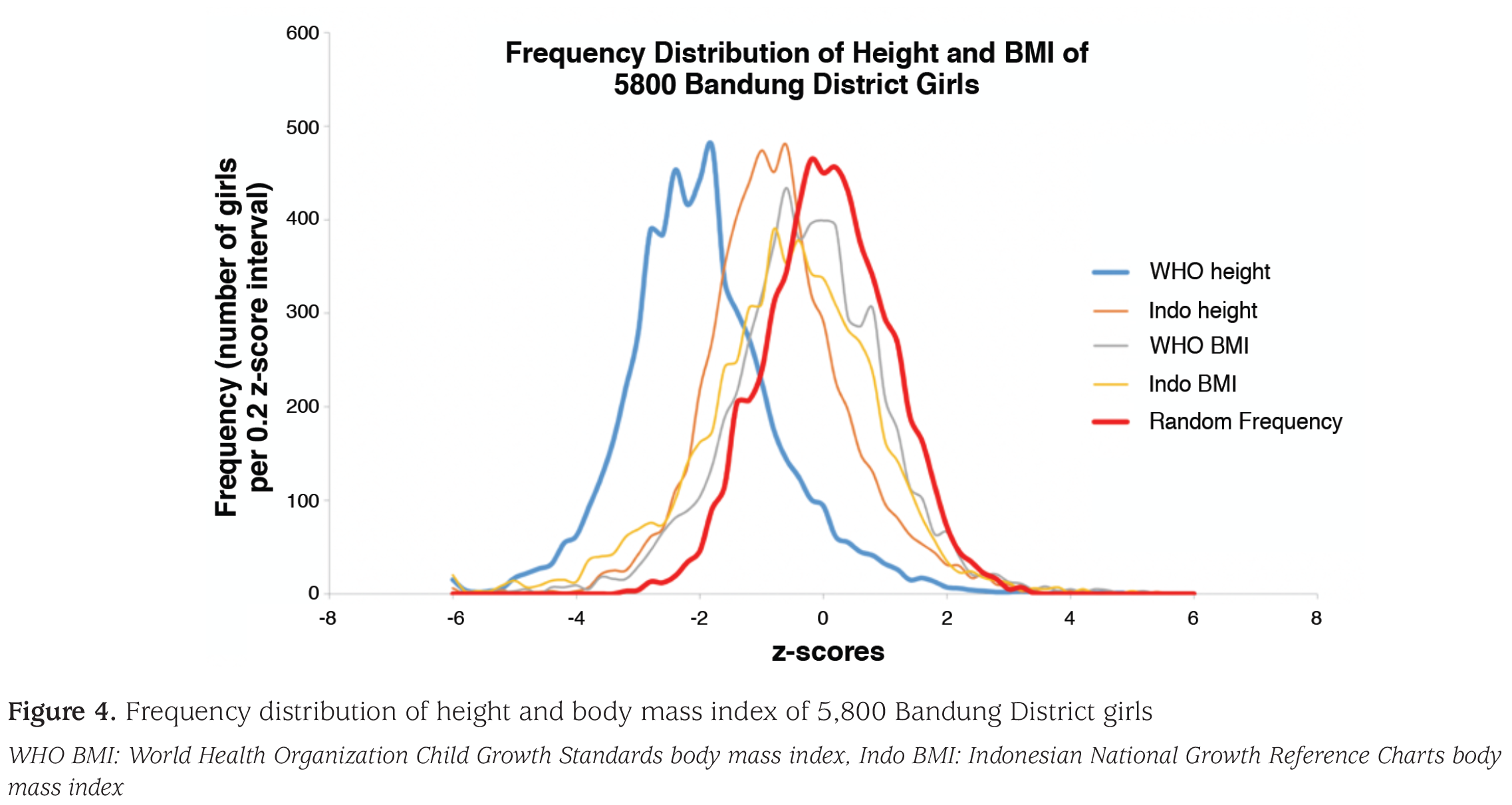 Figure 4
