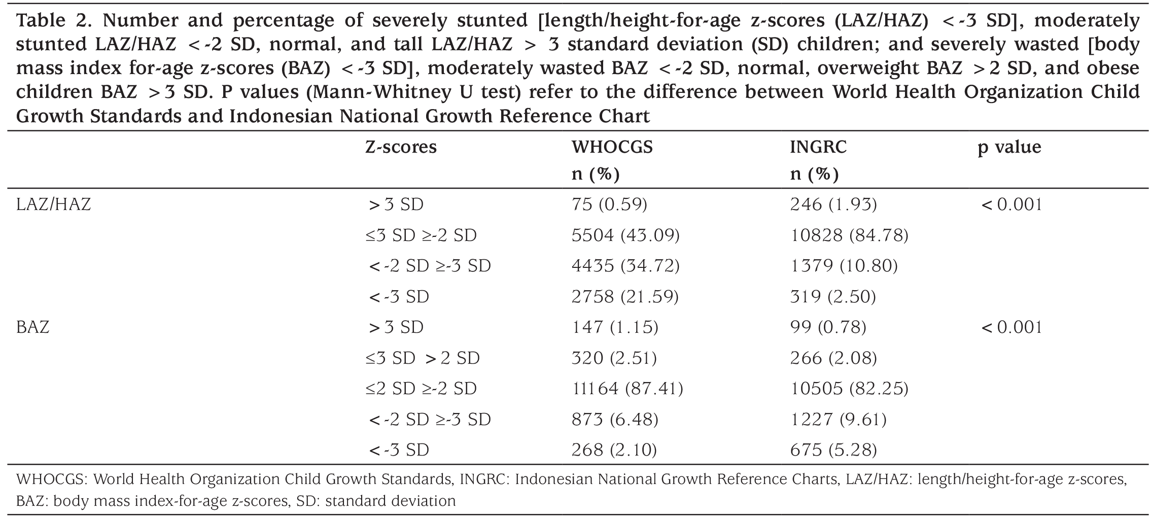 Table 2