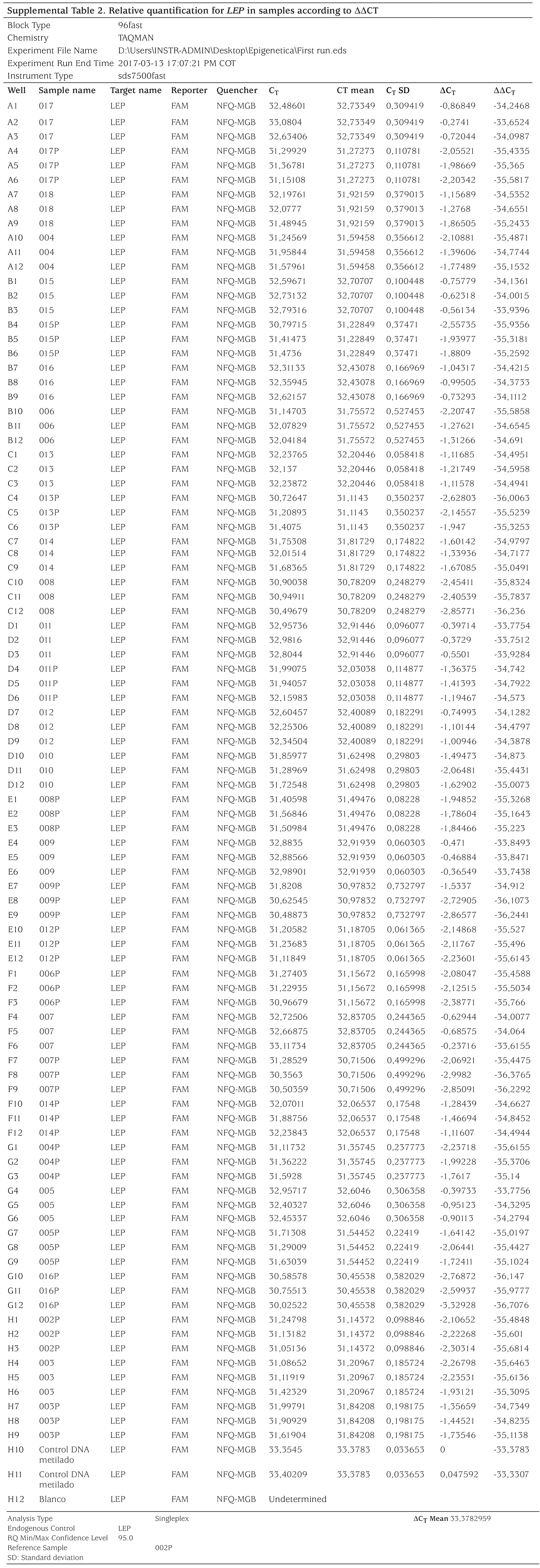 Supplementary Table 2