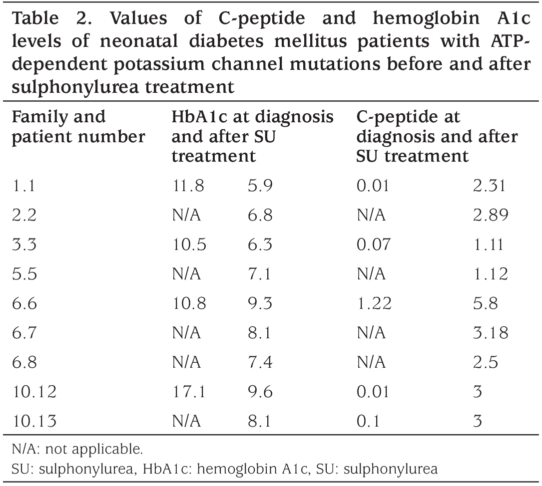 Table 2