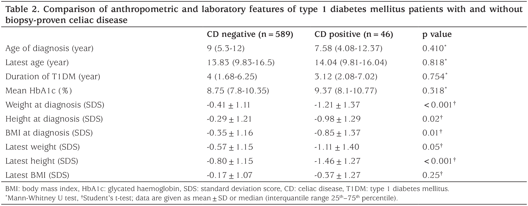 Table 2