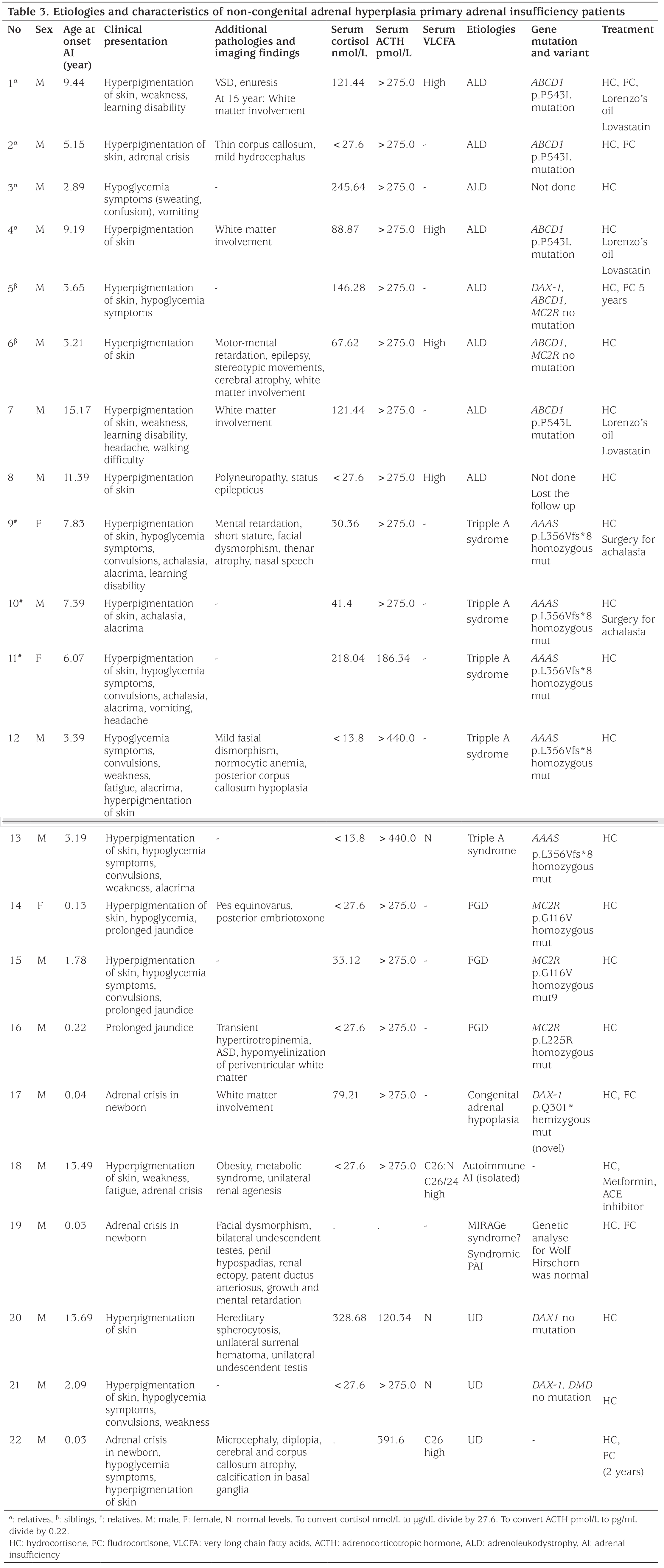 Table 3