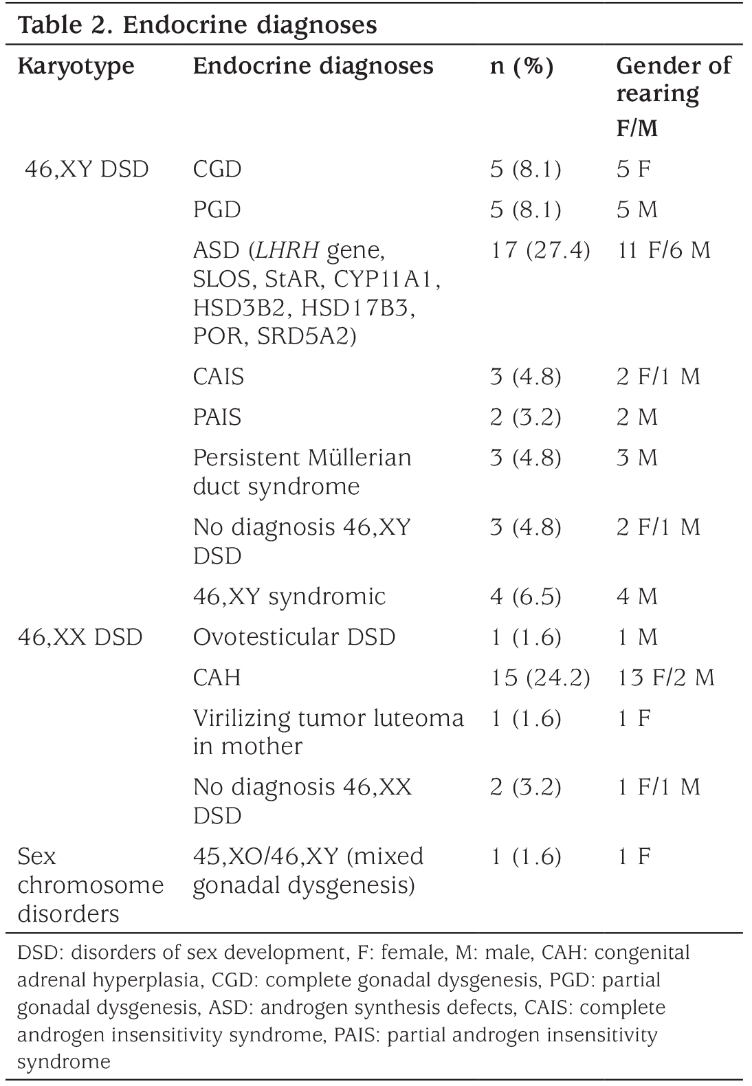 Table 2