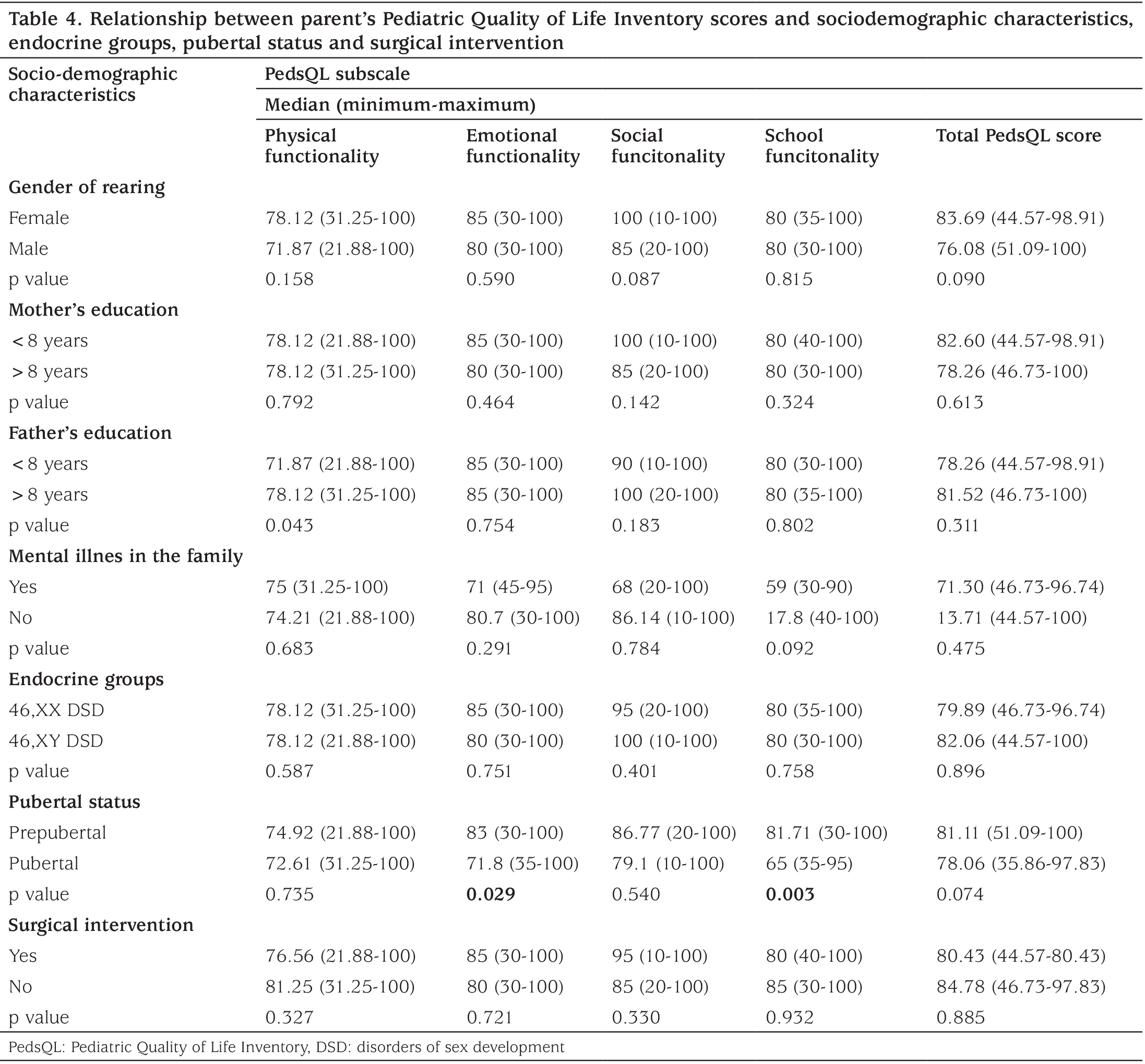 Table 4