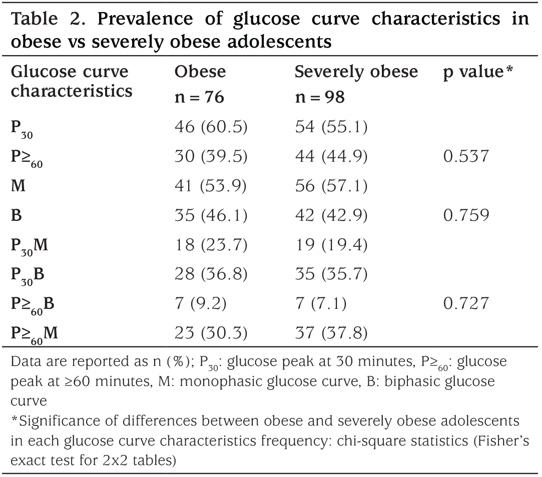 Table 2