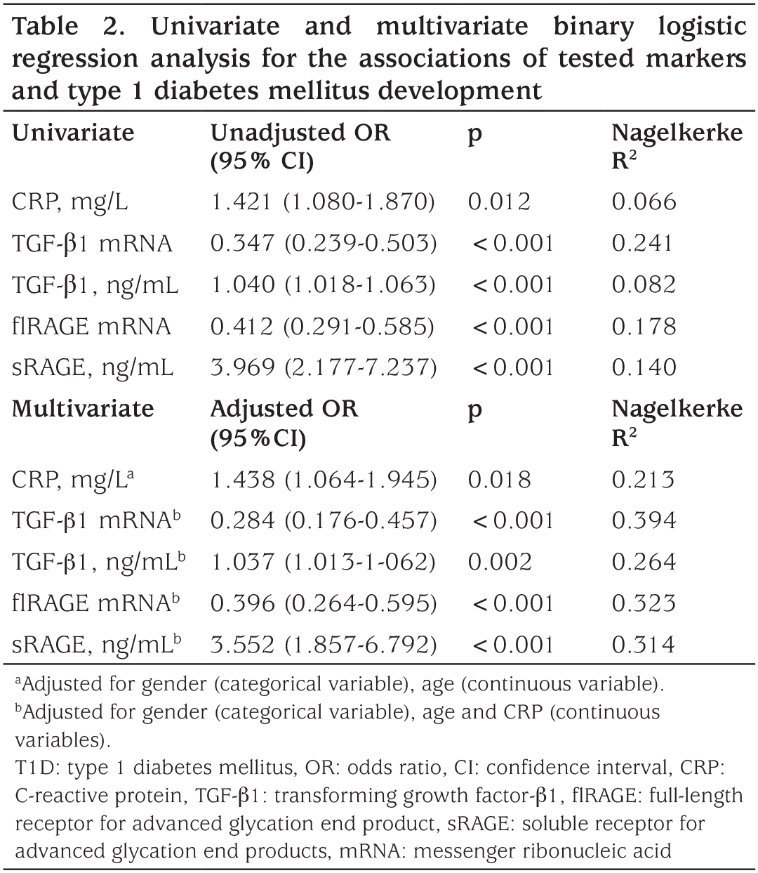 Table 2