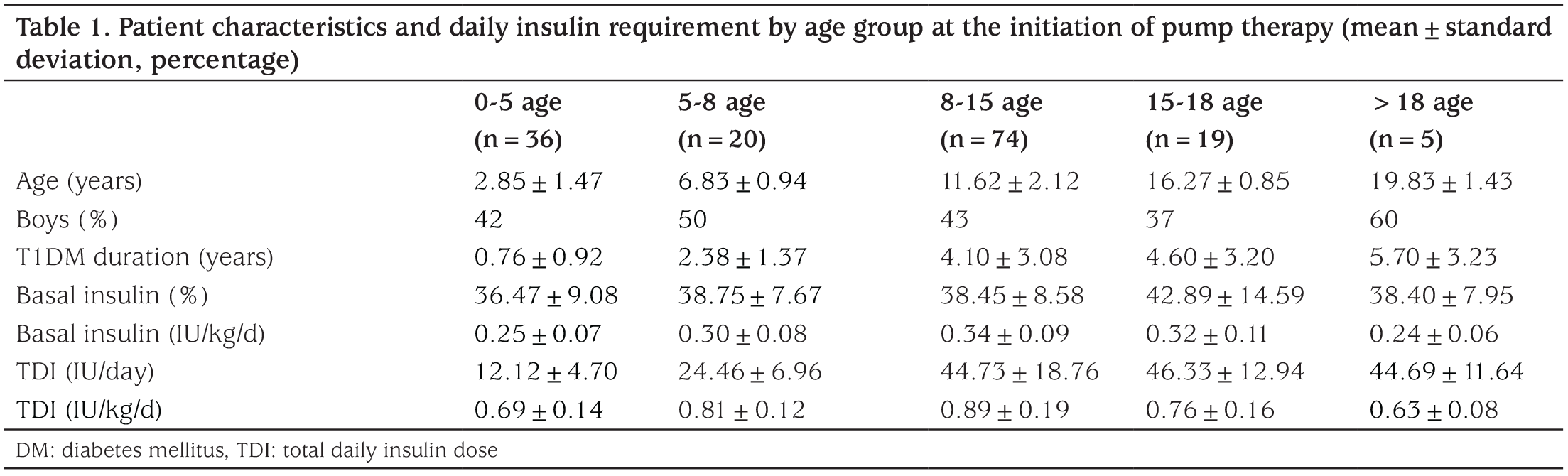 Table 1