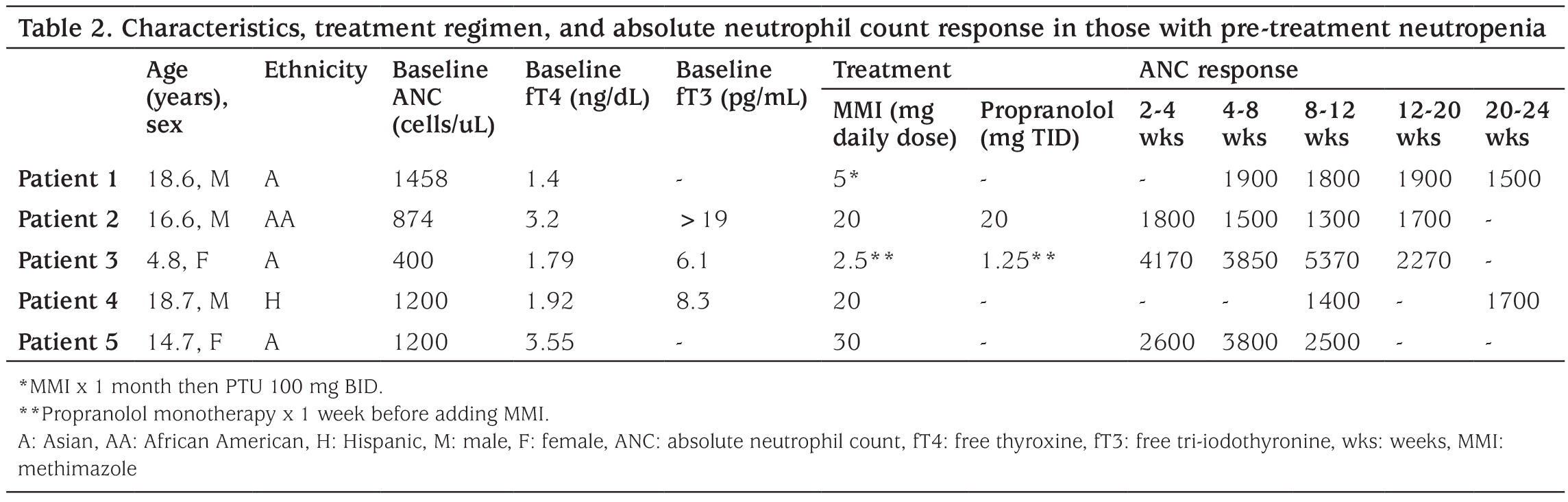 Table 2