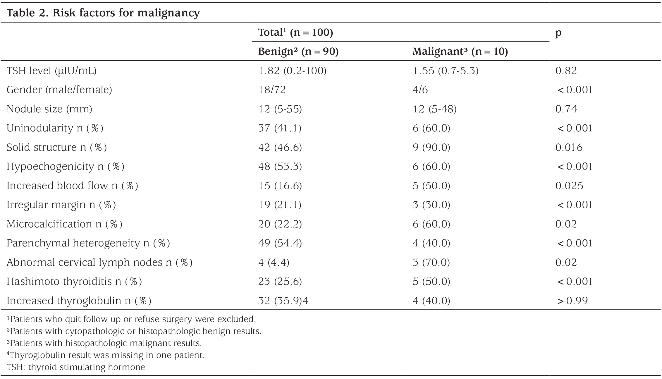 Table 2