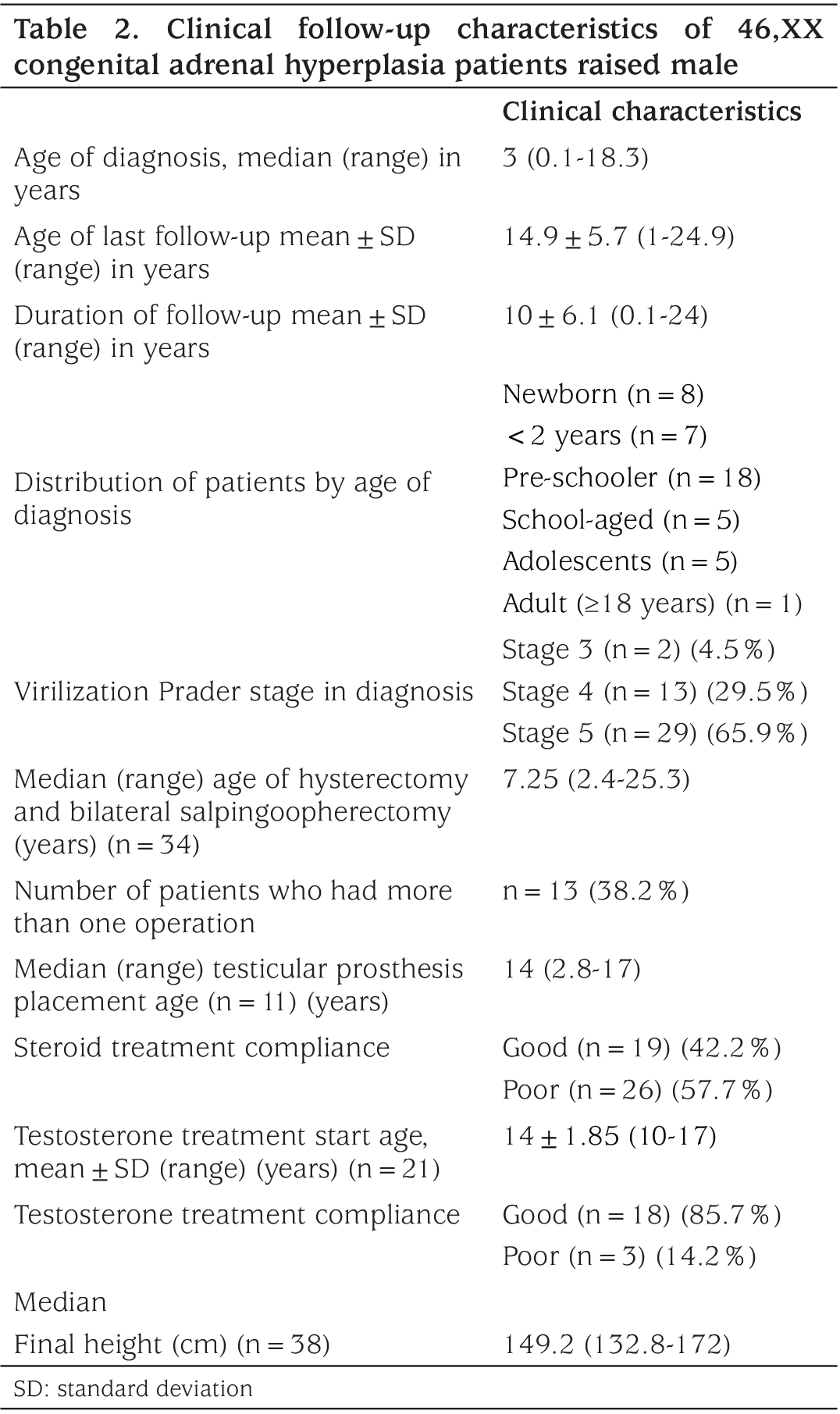 Table 2
