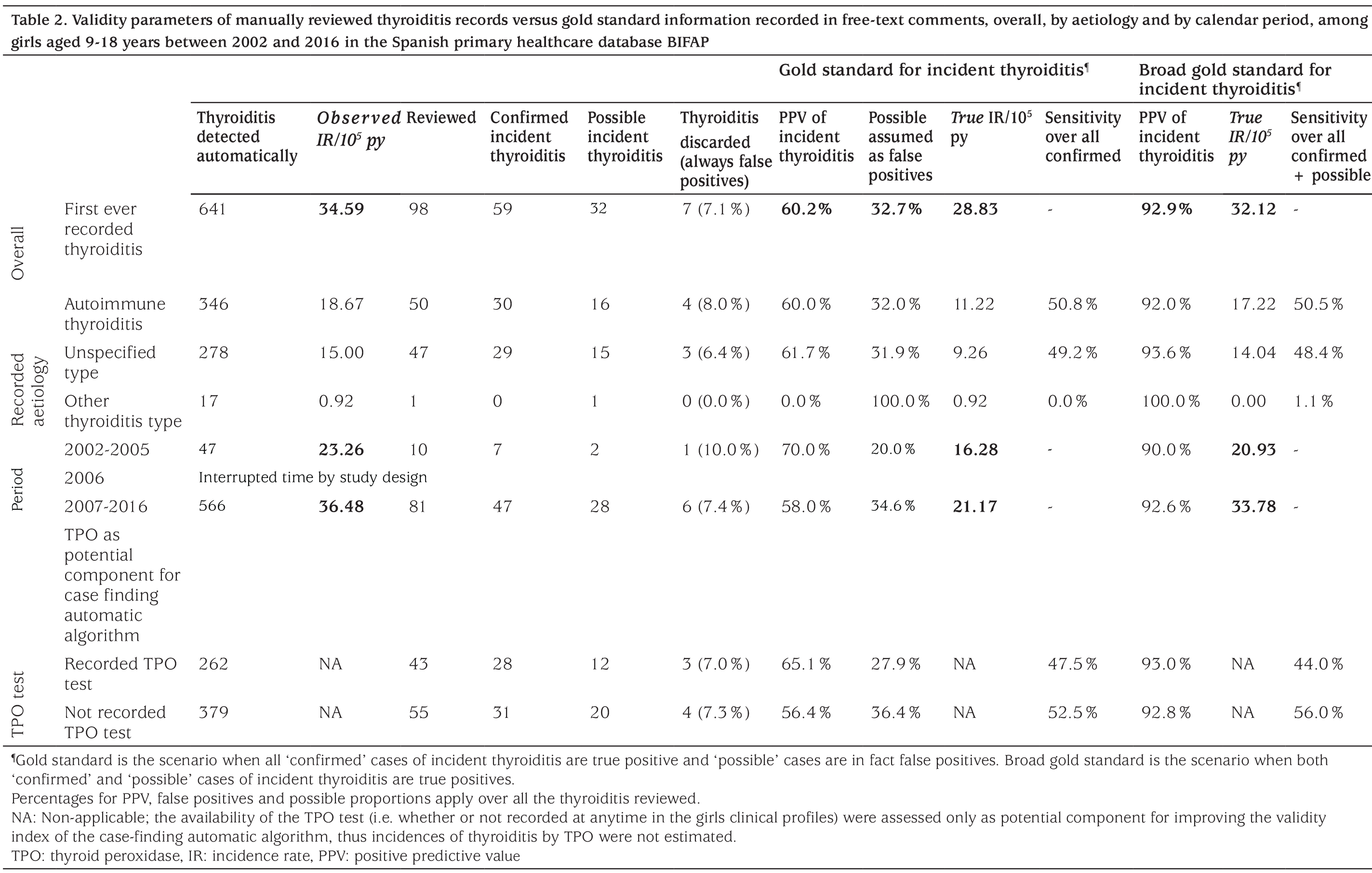 Table 2