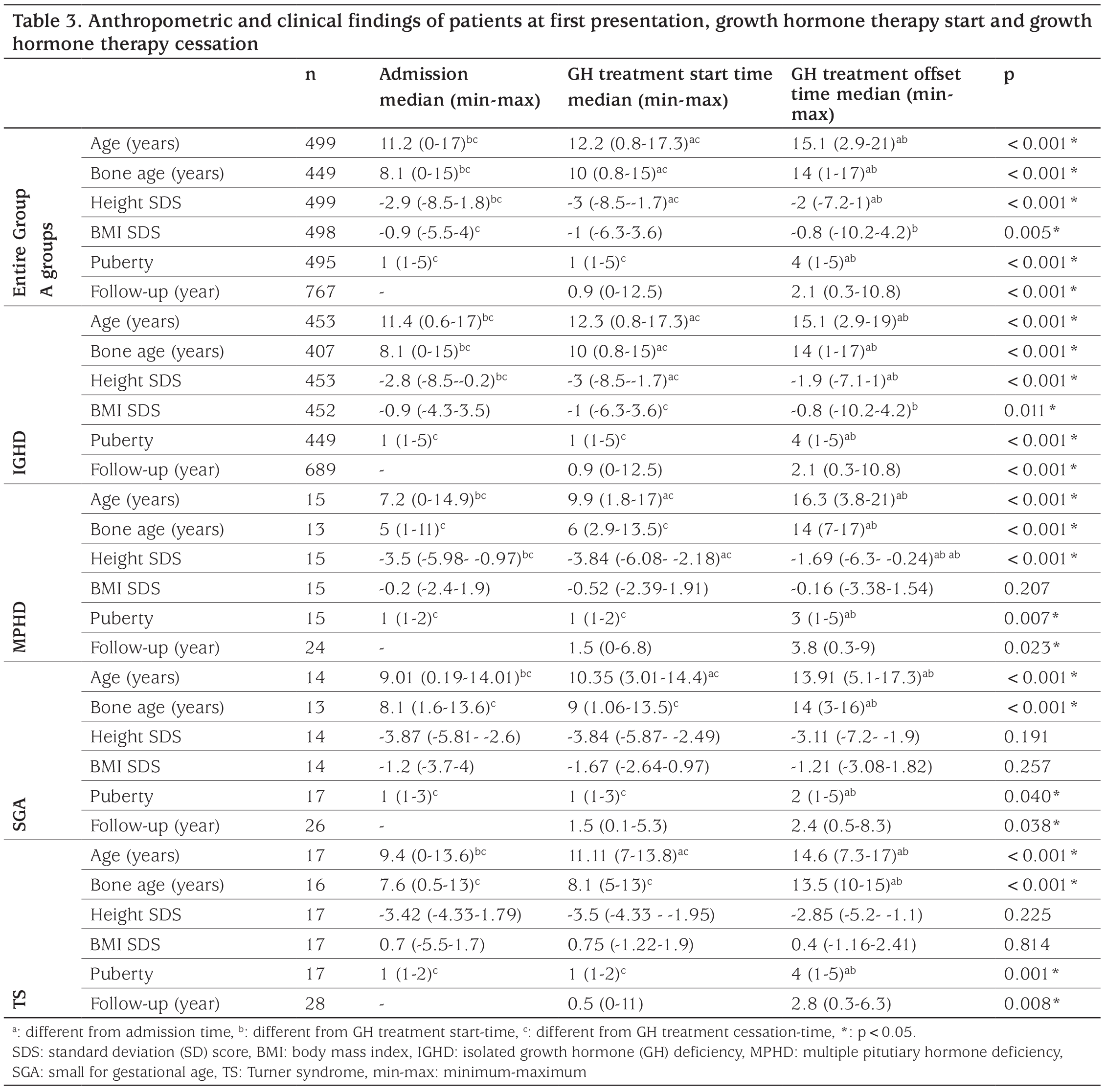 Table 3