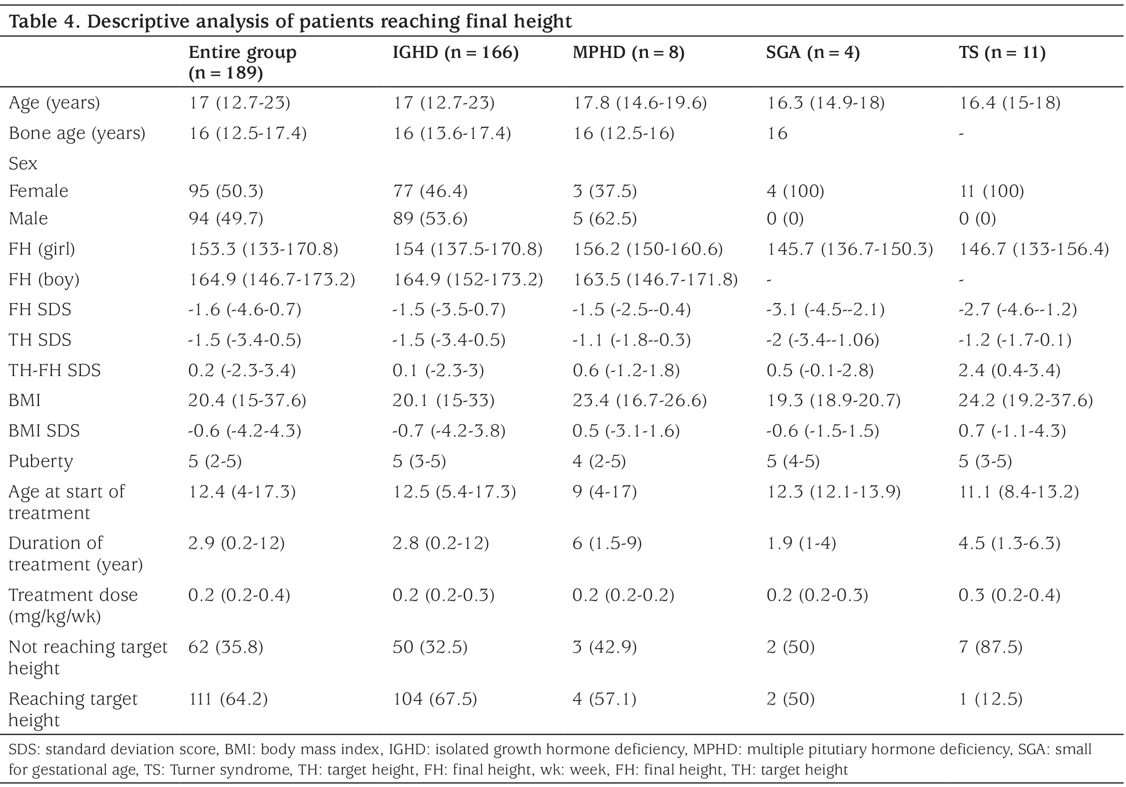Table 4