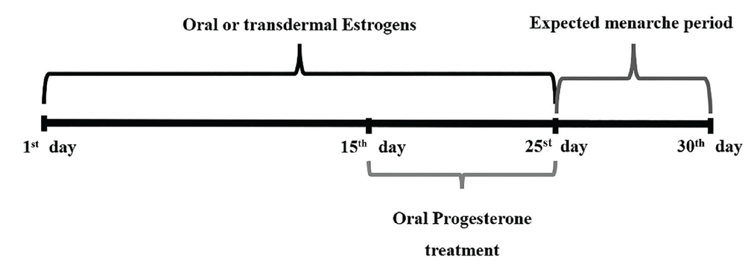 Figure 6