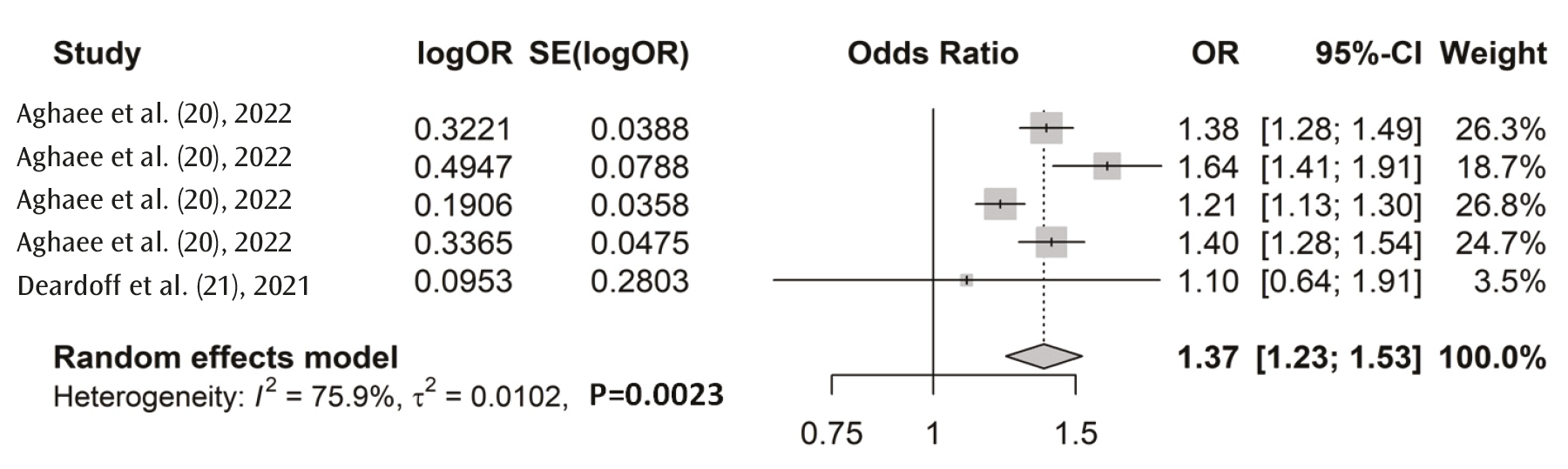 Figure 5